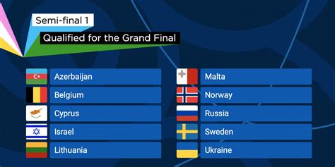 eurovision odds semi final 1
